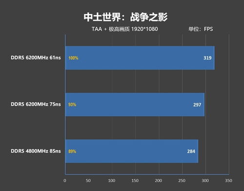 內存延遲對Zen5游戲性能影響幾何？首發評測為何選擇技嘉X670E AORUS XTREME主板與專業數據支持